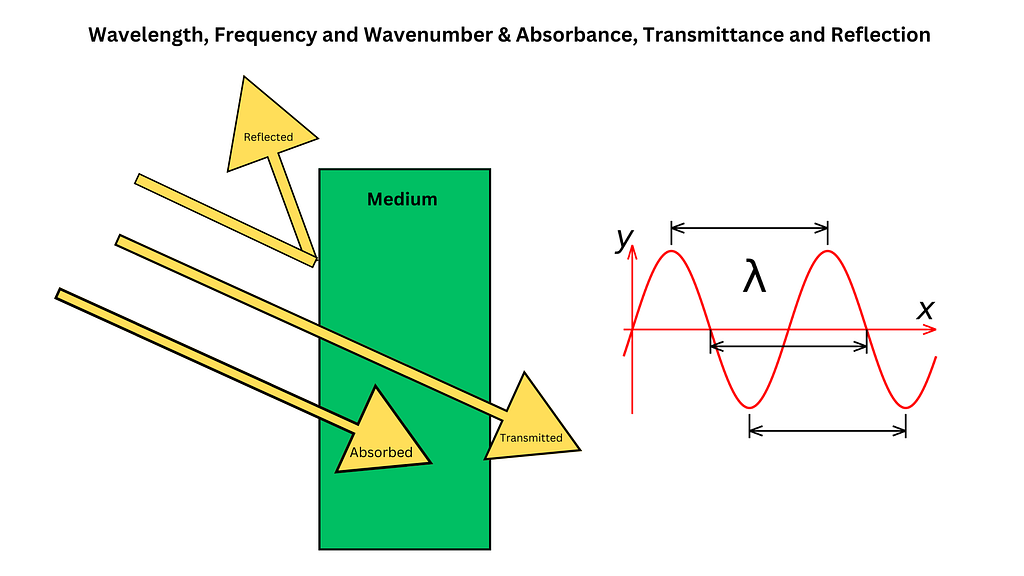 Difference Between Wavelength, Frequency and Wavenumber & Absorbance, Transmittance and Reflection