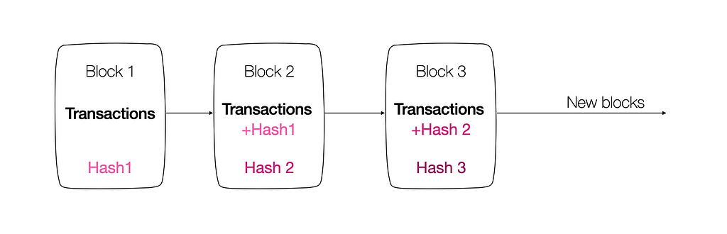 Sequence of blocks. Each block is identified by its hash and contains transactions + hash of the previous block
