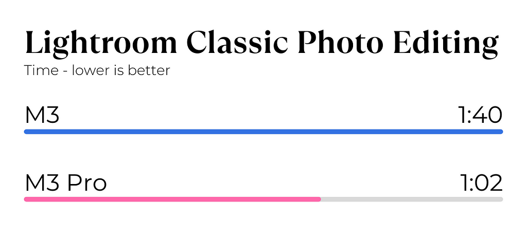 M3 Pro vs M3 Lightroom Classic Photo Editing