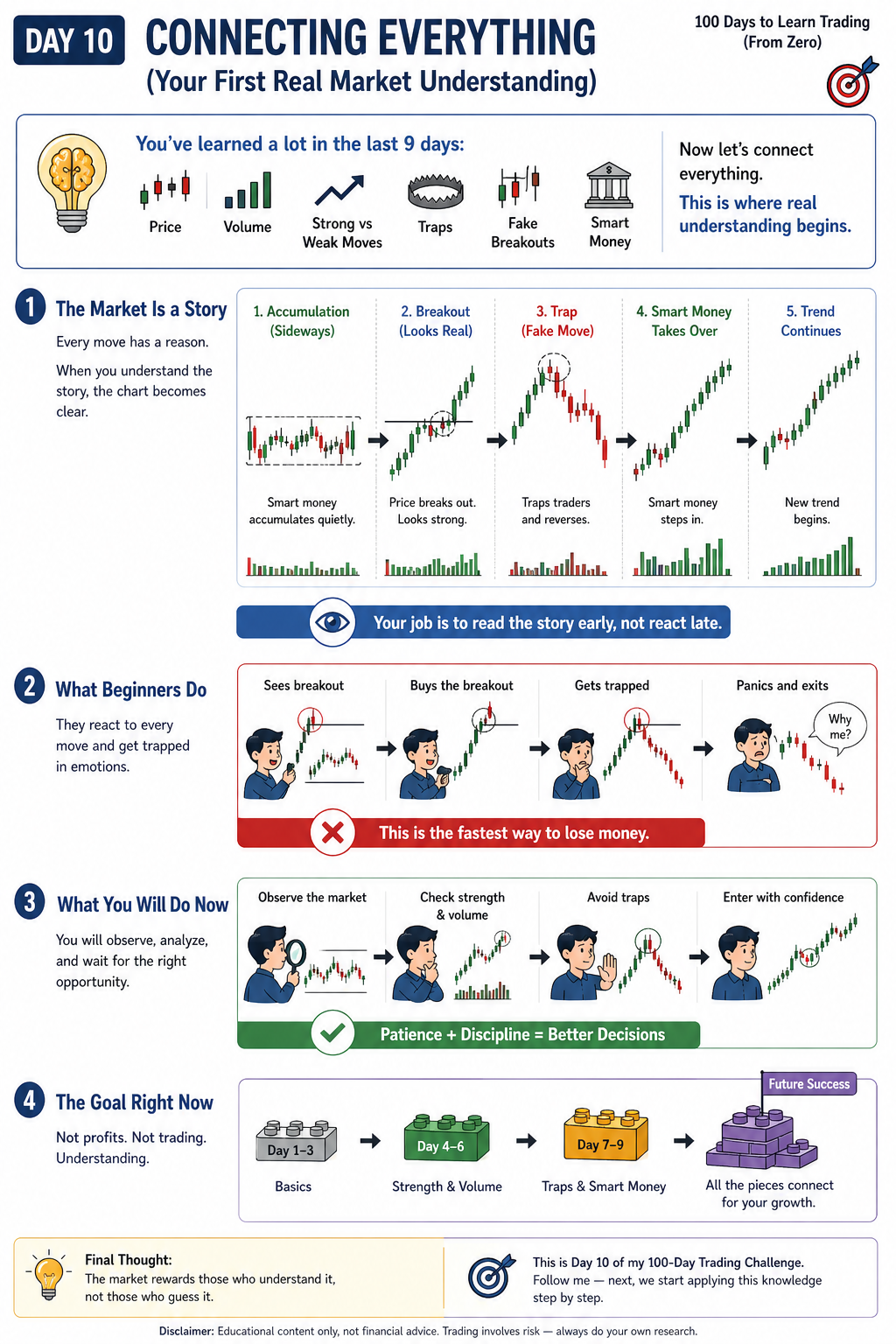 Day 10 — Connecting Everything (Your First Real Market Understanding)