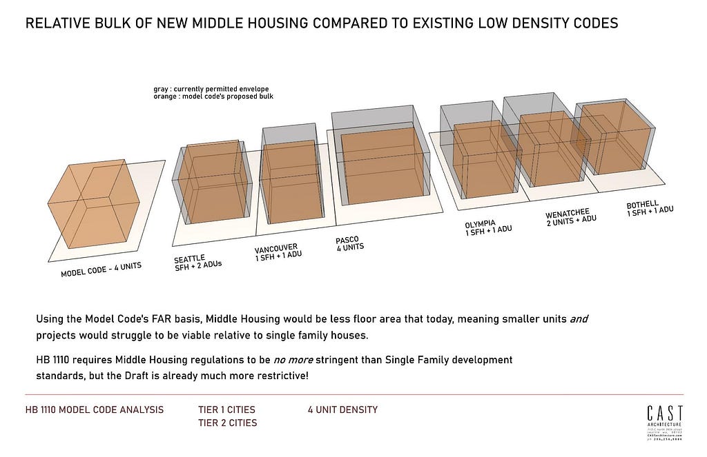 diagram of current alllowable single family building sizes in 6 cities to illustrate that the Model Code’s Floor Area Ratio system is actually more restrictive.