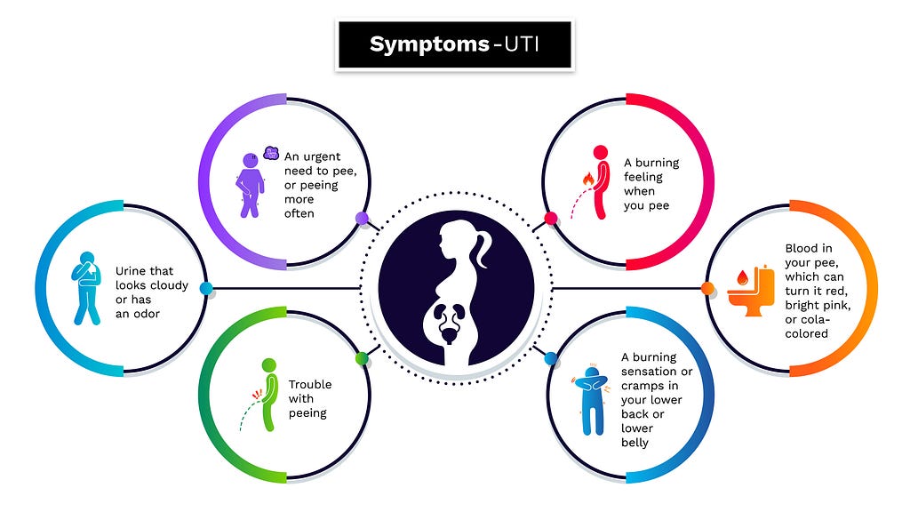 Symptoms of UTI (Urinary Tract Infection)