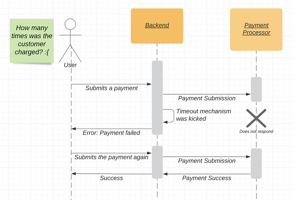 Diagram illustrating payment process and labelled how many times was the customer charged?