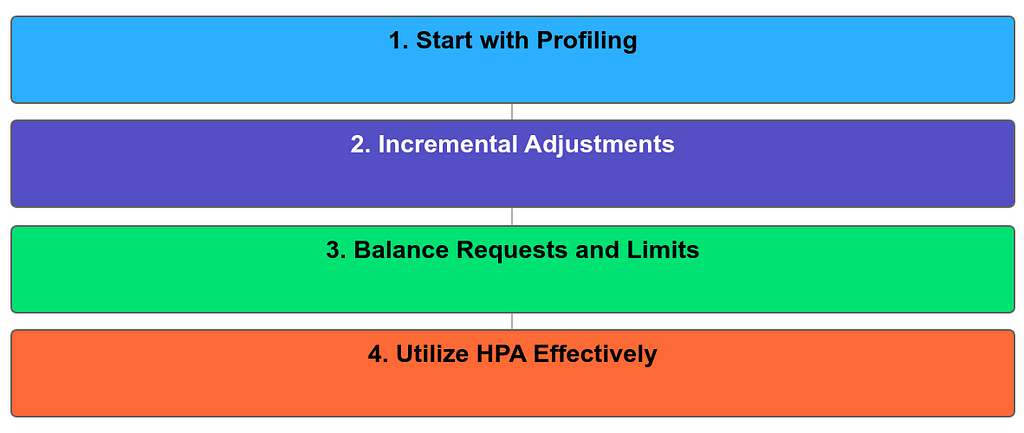 This diagram visualizes the recommended steps for setting resource requests and limits in application deployment. It starts with profiling the application under different load conditions, followed by making incremental adjustments based on actual usage, balancing the requests and limits to ensure efficiency, and finally utilizing the Horizontal Pod Autoscaler (HPA) effectively based on accurate CPU and Memory metrics.