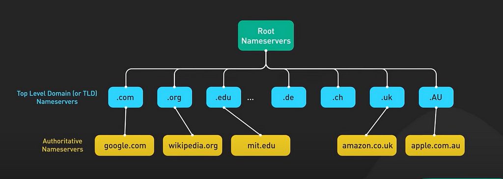 Figure showing the heirarchical model of domain names