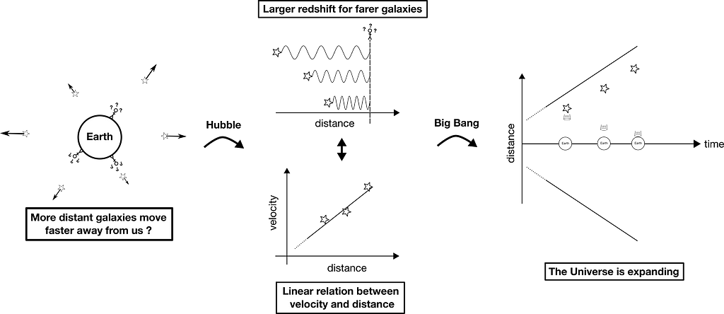 Illustration of the motion of distance galaxies which leads to the Big Bang theory.