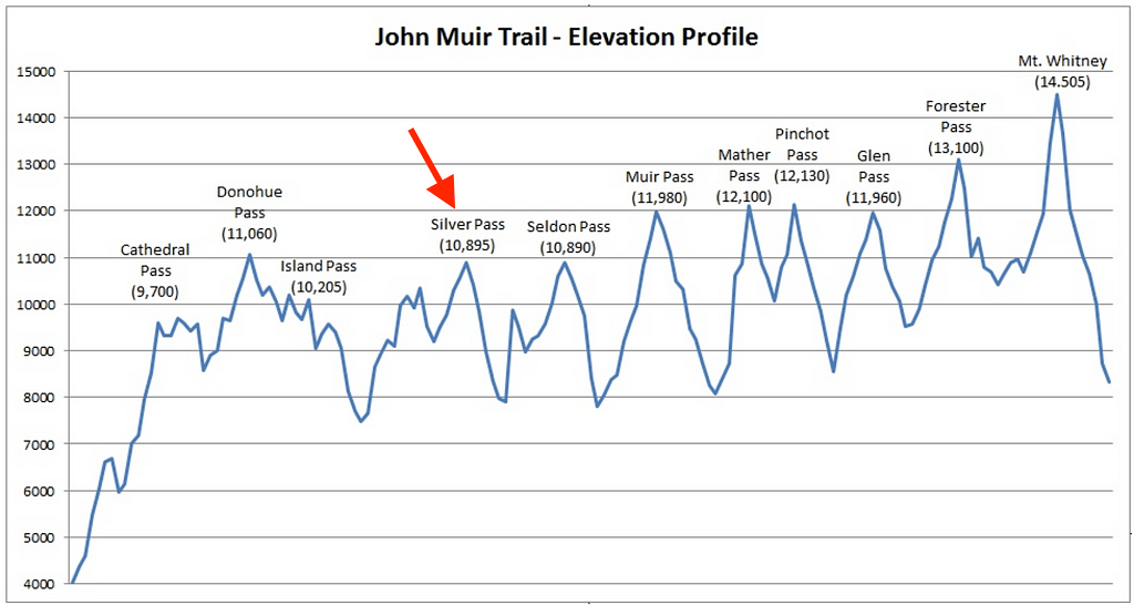 John Muir Trail JMT silver pass elevation profile