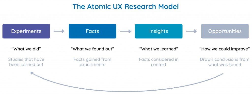 The atomic model: Experiment → facts → insights → Conclusions and opportunities