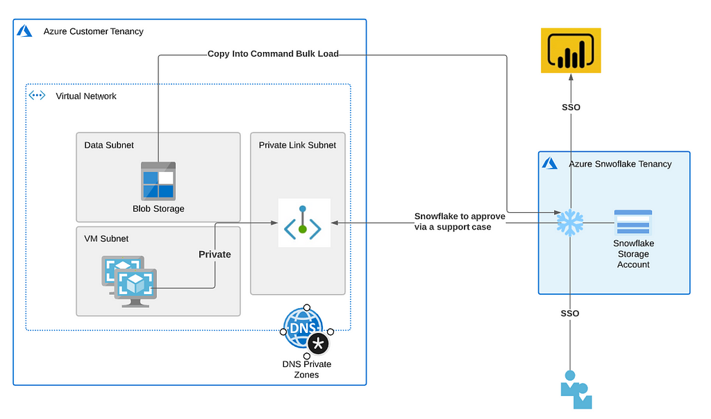 Modern Data Pipeline With Snowflake, Azure Blob Storage, Azure Private ...