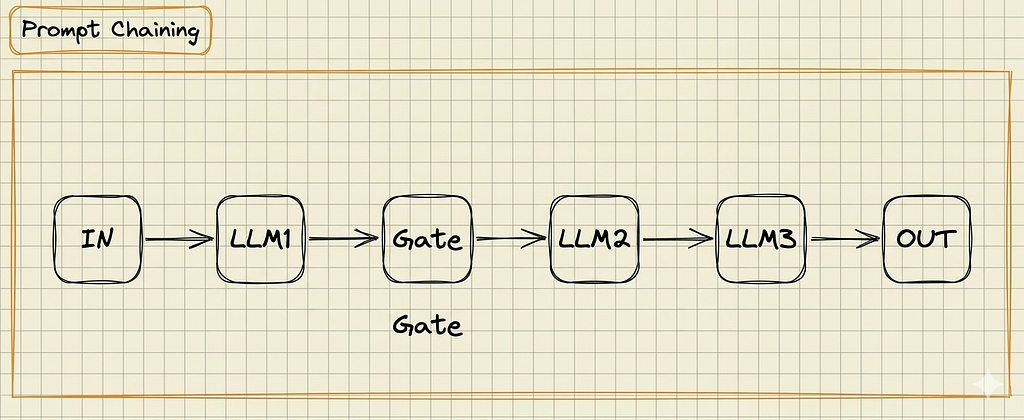 Workflow diagram showing a sequential chain where the output of one LLM call serves as the input for the next, forming a multi-step assembly line.