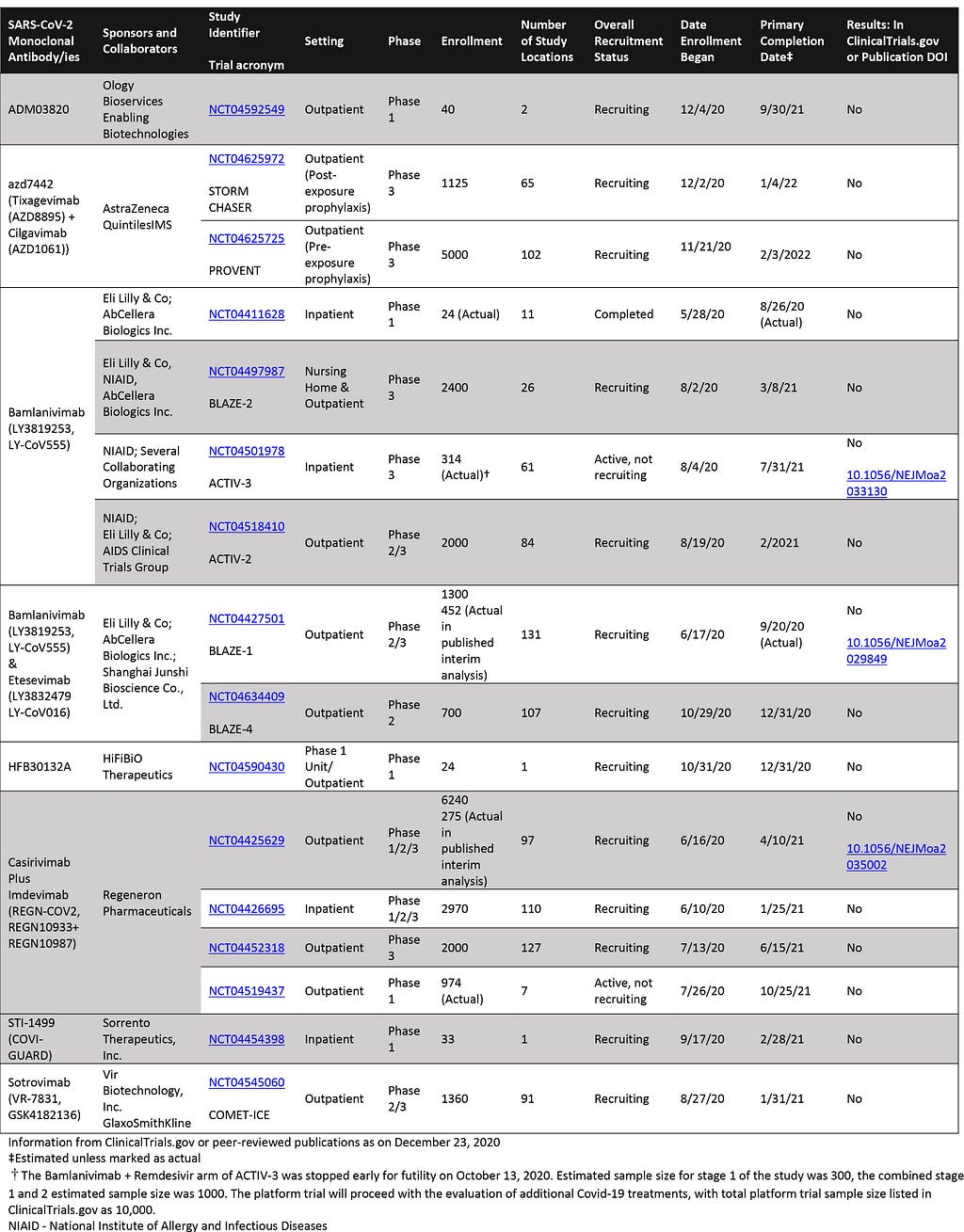 Table showing SARS-CoV2 Interventional Monoclonal Antibody Studies with >/=1 U.S. site