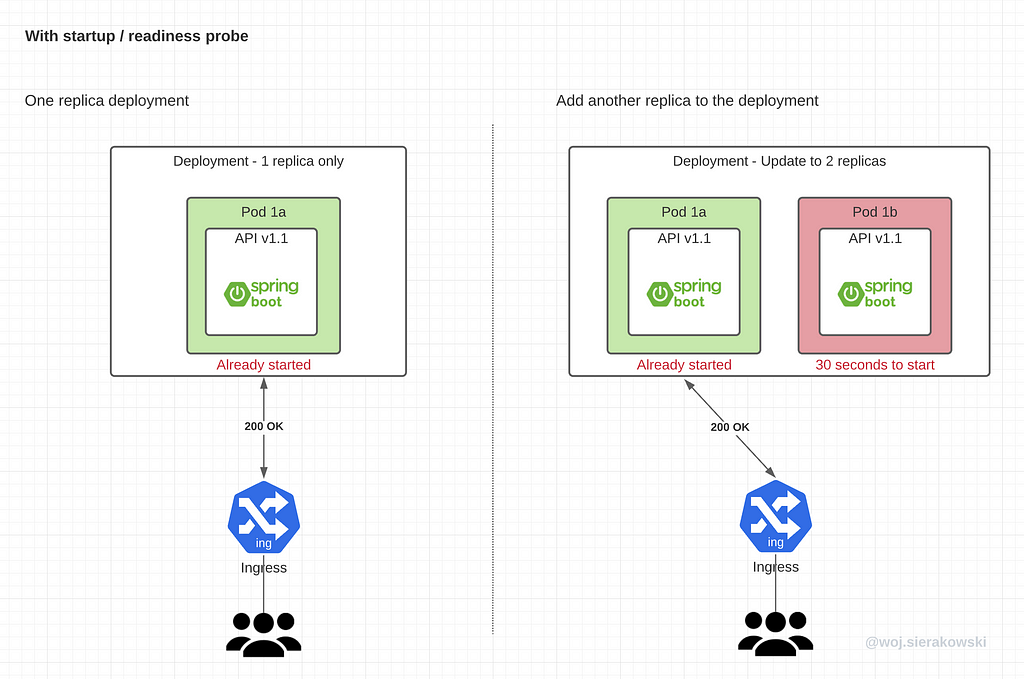 An illustration presenting the consequence of scaling out with startup or readiness probe enabled. It shows that all of the user requests are routed to the pod that is ready and the pod that isn’t ready stays disconnected.