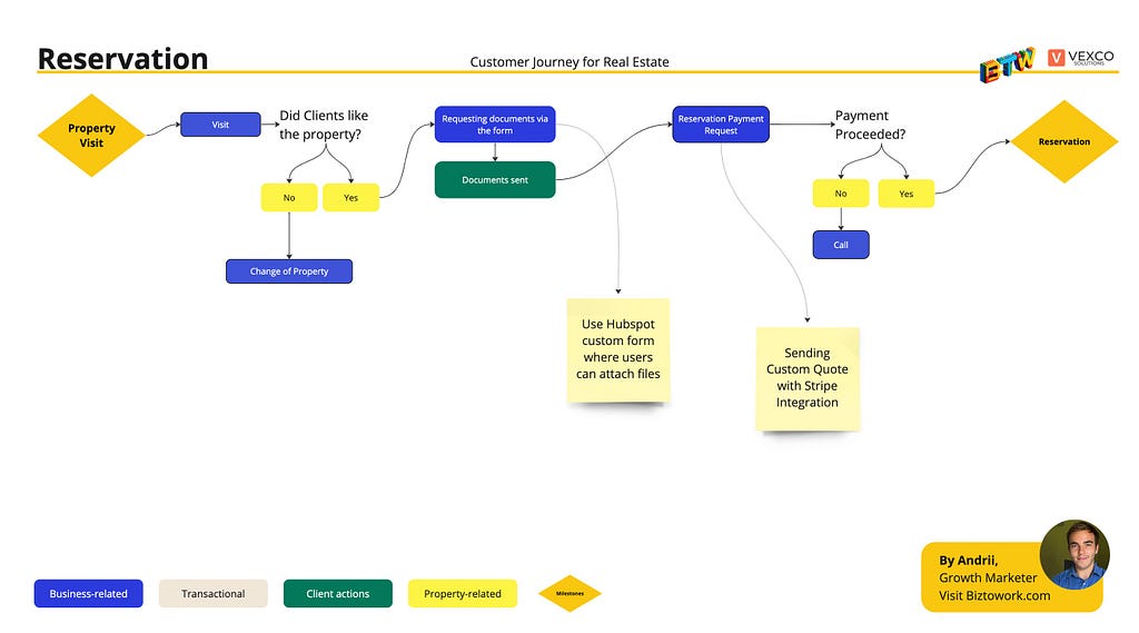 Reservation stage - Real Estate Customer Journey for tenants