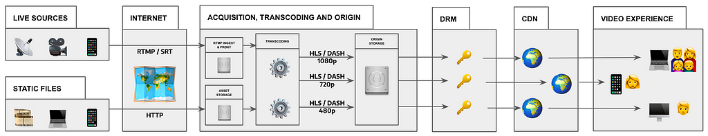 A high level overview of typical components in a streaming workflow