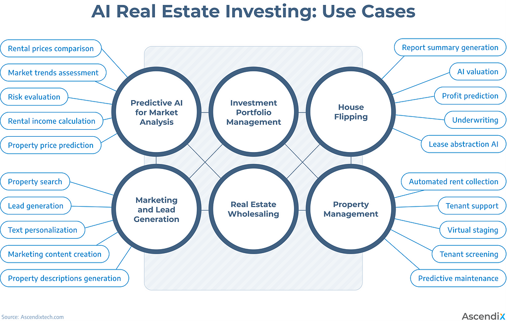 diagram depicting AI real estate investing use cases