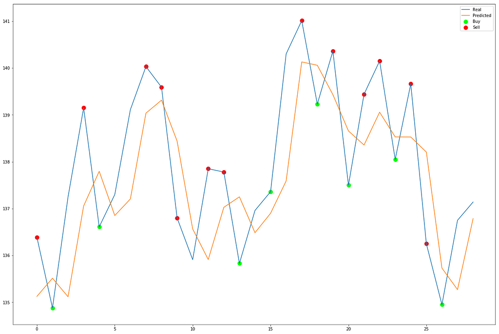 A graph showing the real and predicted value of Microsoft’s stock from Setempber — October 2019, along with buy/sell points