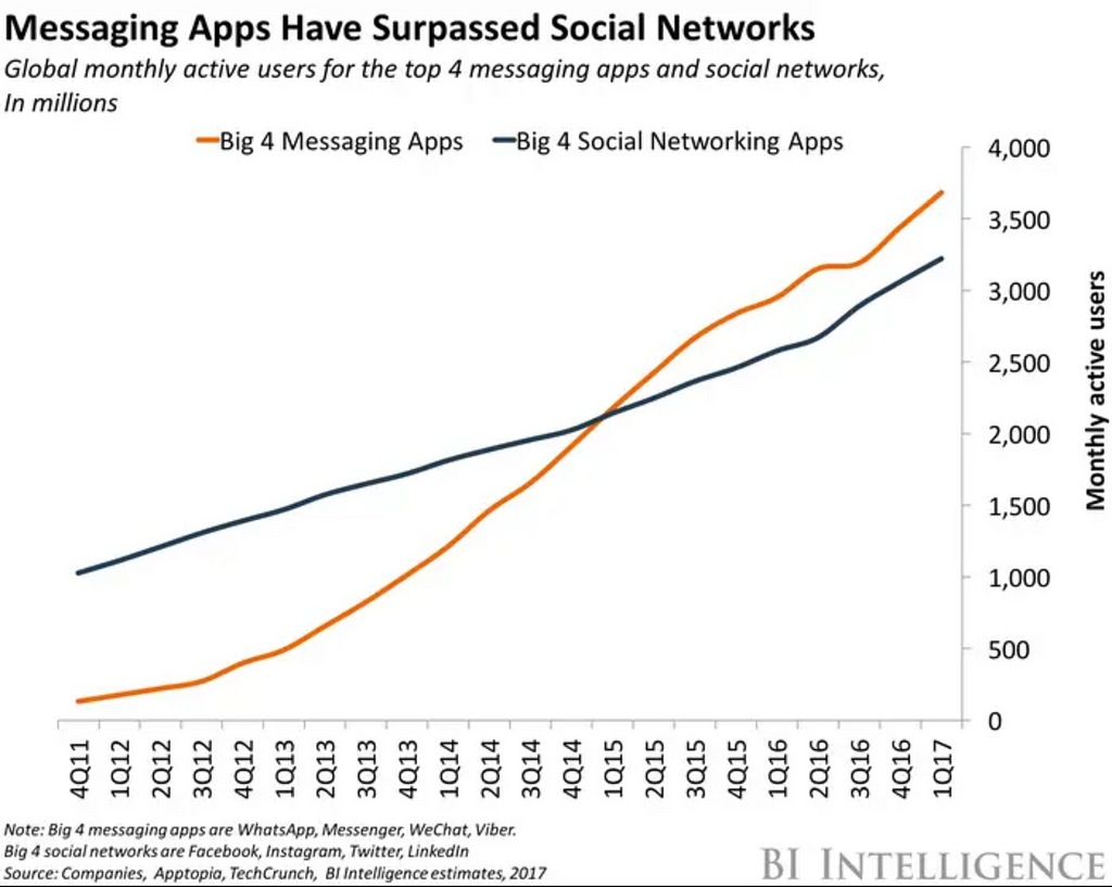 Messaging Apps Have Surpassed Social Networks