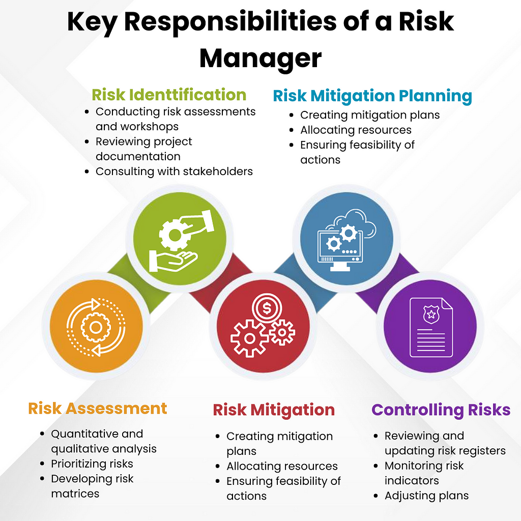 Graphic showing a list of key responsibilities for a risk management professional, including risk assessment, mitigation strategies, compliance oversight, and stakeholder communication.