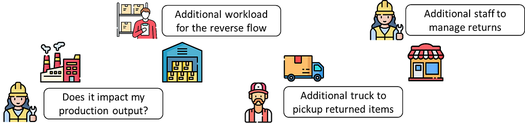 A diagram of the key processes in a circular fashion retail model, focusing on reverse logistics and distribution. Icons represent various roles and steps, including a factory producing goods, a central warehouse, a truck delivering items, a store receiving items, and workers operating at each stage (factory, warehouse, and store). This highlights key questions: the number of trucks needed for collections and deliveries, and the number of operators required to process returned items in warehouse