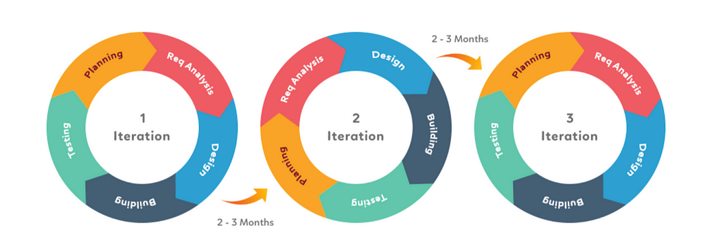 3 grafici circolari con spessore a ciambella. All’interno 5 fasi: Analisi, Design, Building, Planningg e testing con colori differenti. Rappresentano l’evoluzione dell’iterazione a differenza di mesi