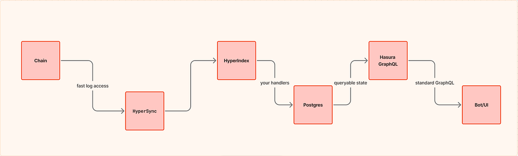 After Subgraphs: Rethinking Web3 Data Infrastructure with Envio