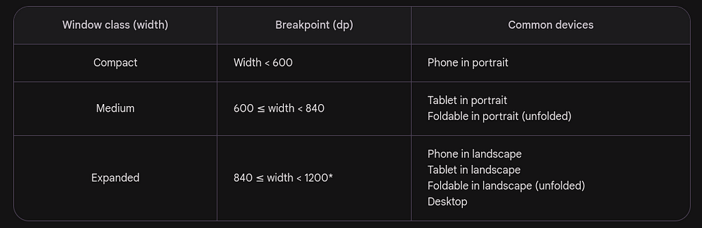 A table displaying the material design screen categorization according to a screen’s width. When the width is less than 600dp the screen is considered compact. When the width is between 600 and 840dp the screen is considered medium. If the width is larger than that it is considered expanded. The compact screen is common in phones in portrait, the medium in tablets in portrait and the expanded in desktops or devices in landscape.
