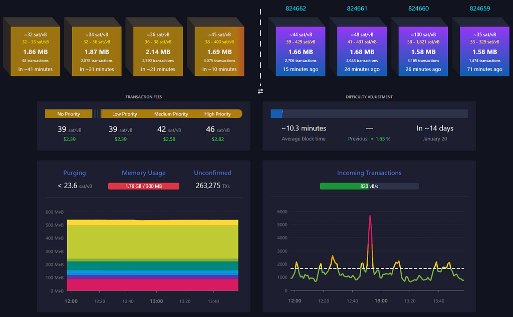 How the mempool looked at the time of writing this article