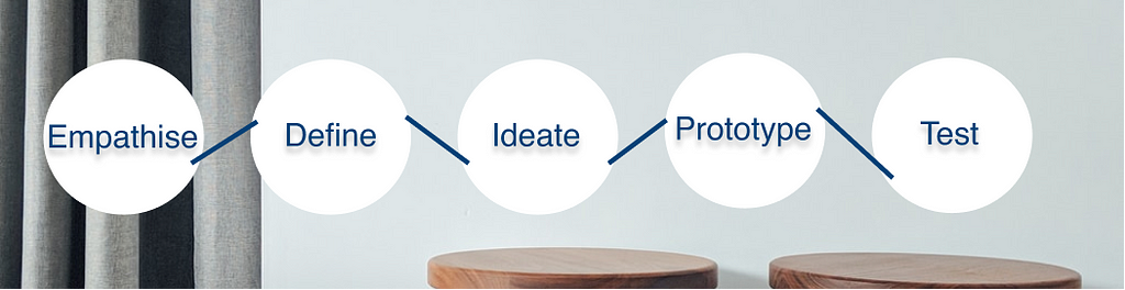 an image showing 5 steps of design thinking process : 1.Empathise, 2.Define, 3.Ideate, 4.Prototype, 5.Test.