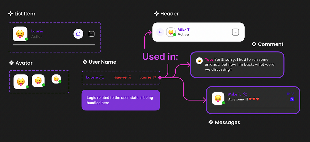 Diagram showing how a component can have sub-component that we delegate properties, and at the same time those are being used in other components