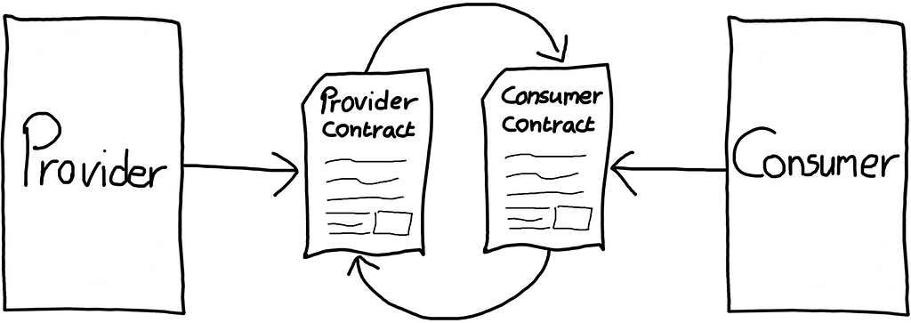 Diagram: both the provider and consumer write a contract. The contracts are compared with each other