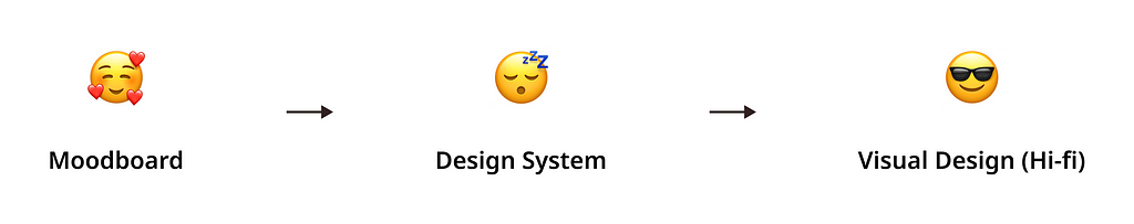 UI Design Process