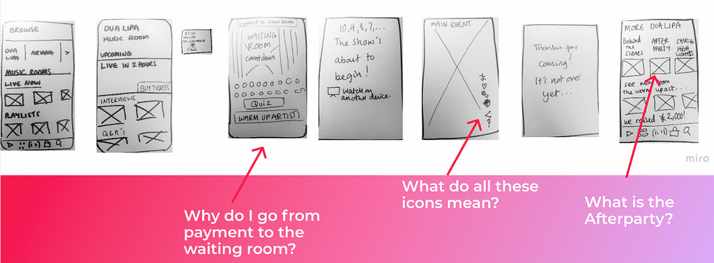 Annotated paper sketched wireframes showing some comments from users. What do I go from payment to the waiting room? What do all these icons mean? What is the afterparty?