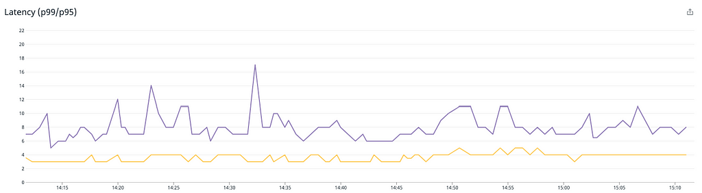 Latency graph over time with two http service metrics, p99 around 8ms and p95 around 3ms, in a one hour period.