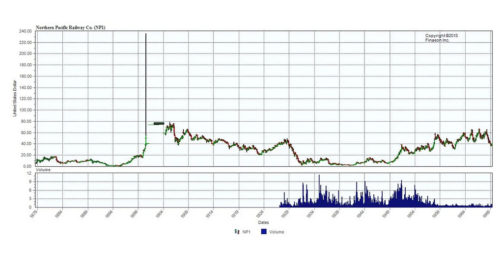 Northern Pacific Railway historic stock price.