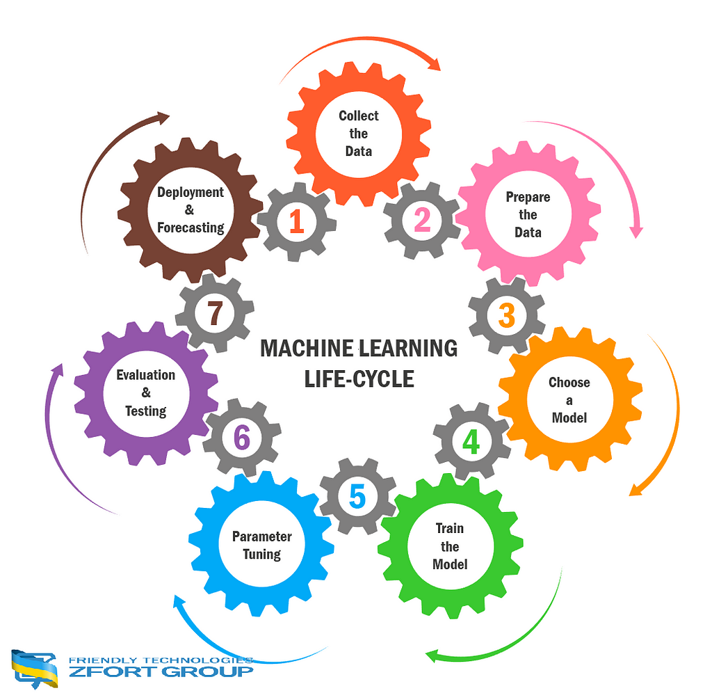 The Seven Steps of the Machine Learning Life Cycle