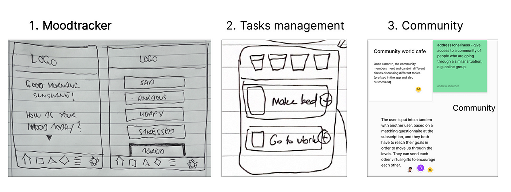 Three images: on the left, a low-fidelity wireframing of a moodtracker. On the middle, a lo-fi wireframe of a tasks management app. On the right, some clusters of ideas about a Community feature: a Community World Café, Online Groups, or creating tandems of two users that could send each other gifts.