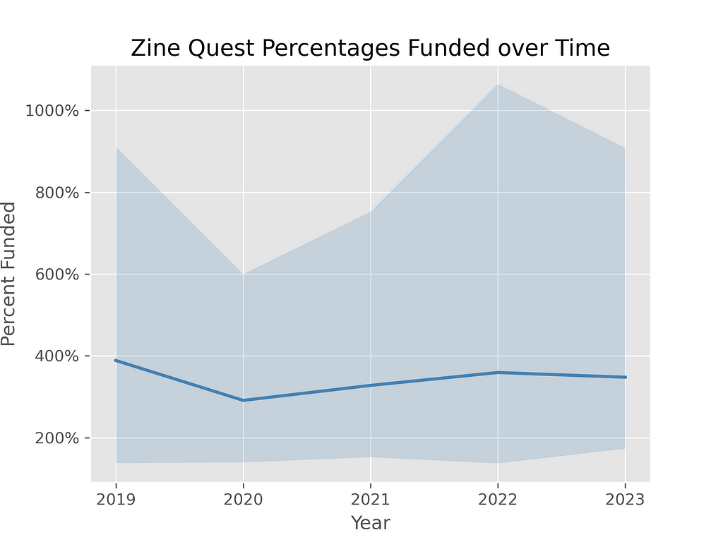 A line graph of Zine Quest projects’ median percentage of funding received relative to their goals over time