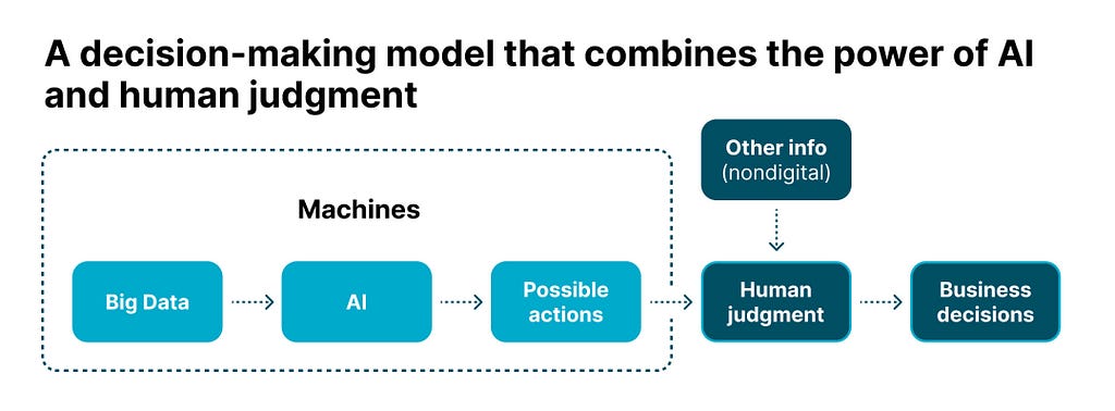 This diagram shows where and how AI and humans can contribute to create a collaborative effort towards making better informed business decisions.