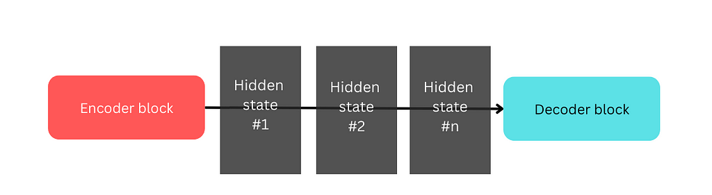 Block diagram of attention mechanism