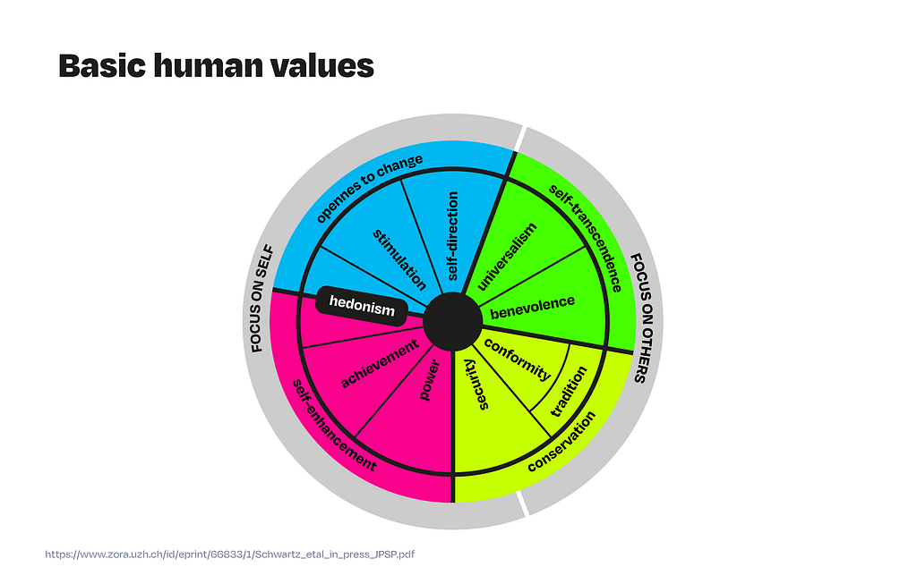Basic human values — Self-Direction; Stimulation; Hedonism; Achievement ; Power; Security; Safety; Conformity; Tradition; Benevolence; Universalism. Openness to change: Self-Direction, Stimulation, Hedonism; Self-transcendence: Universalism, Benevolence; Conservation: Safety, Conformity, Tradition; Self-enhancement: Achievement, Power, Hedonism. Openness to change and self-enhancement values are focused on the self and conservation and self-transcendence tend to be focused on others.