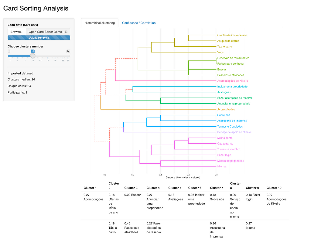 Screenshot do Ambiente de Análise, exibindo um gráfico dendrograma e uma tabela de clusters