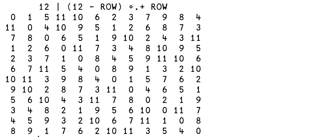 apl code: 12 | (12 — ROW) ∘.+ ROW