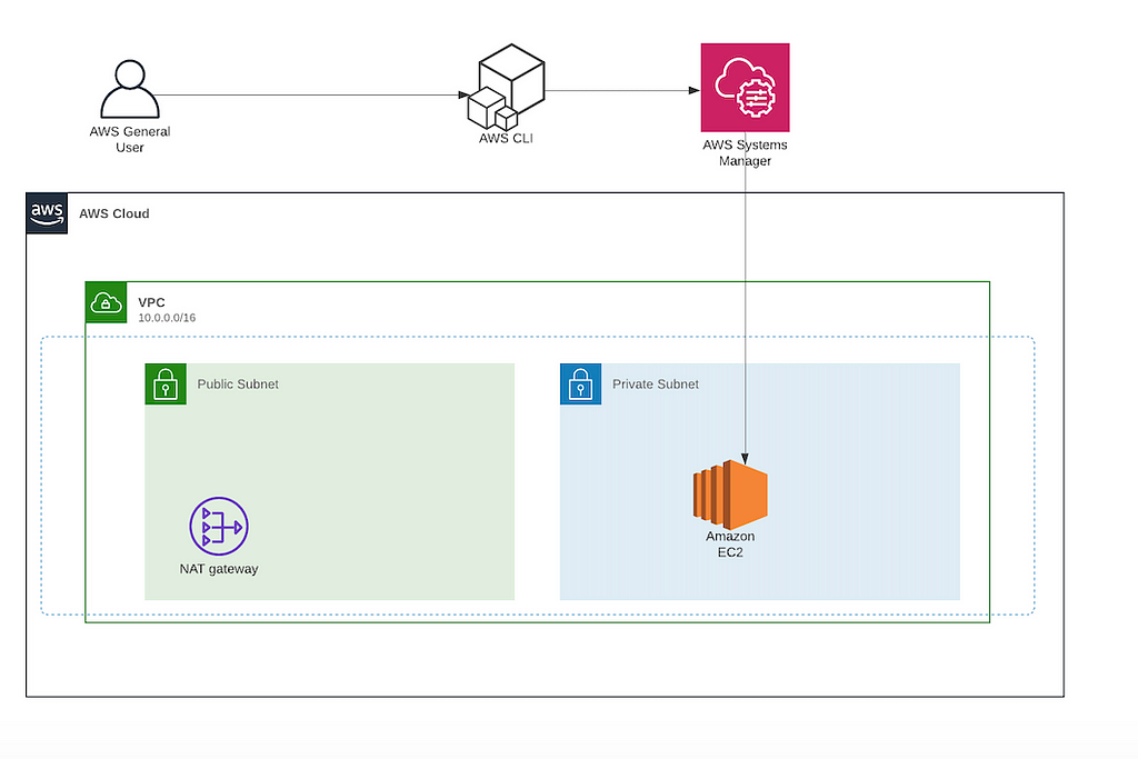 Going Bastion Less Accessing Private Ec2 Instance With Session Manager Laptrinhx