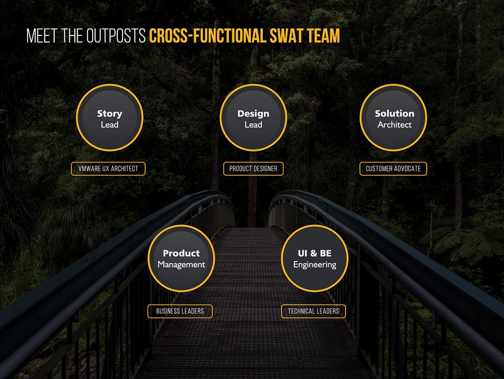 Picture: Cross Functional Team consisting of VMware UX Architect, Design Lead for Outposts, Solution Architect, Product Management Team, User Interface and Back-End Engineering Team.