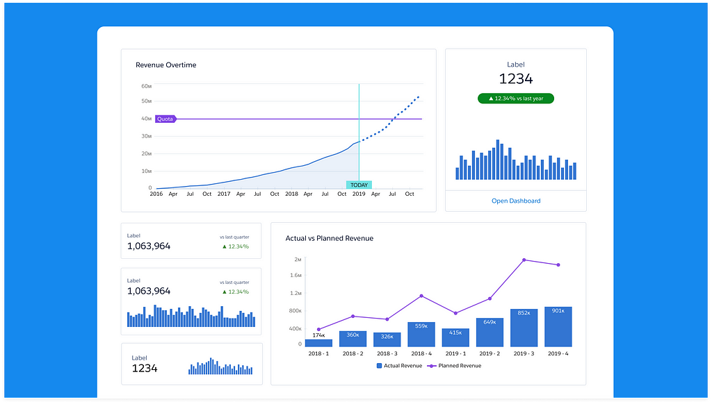 Performance trending widgets