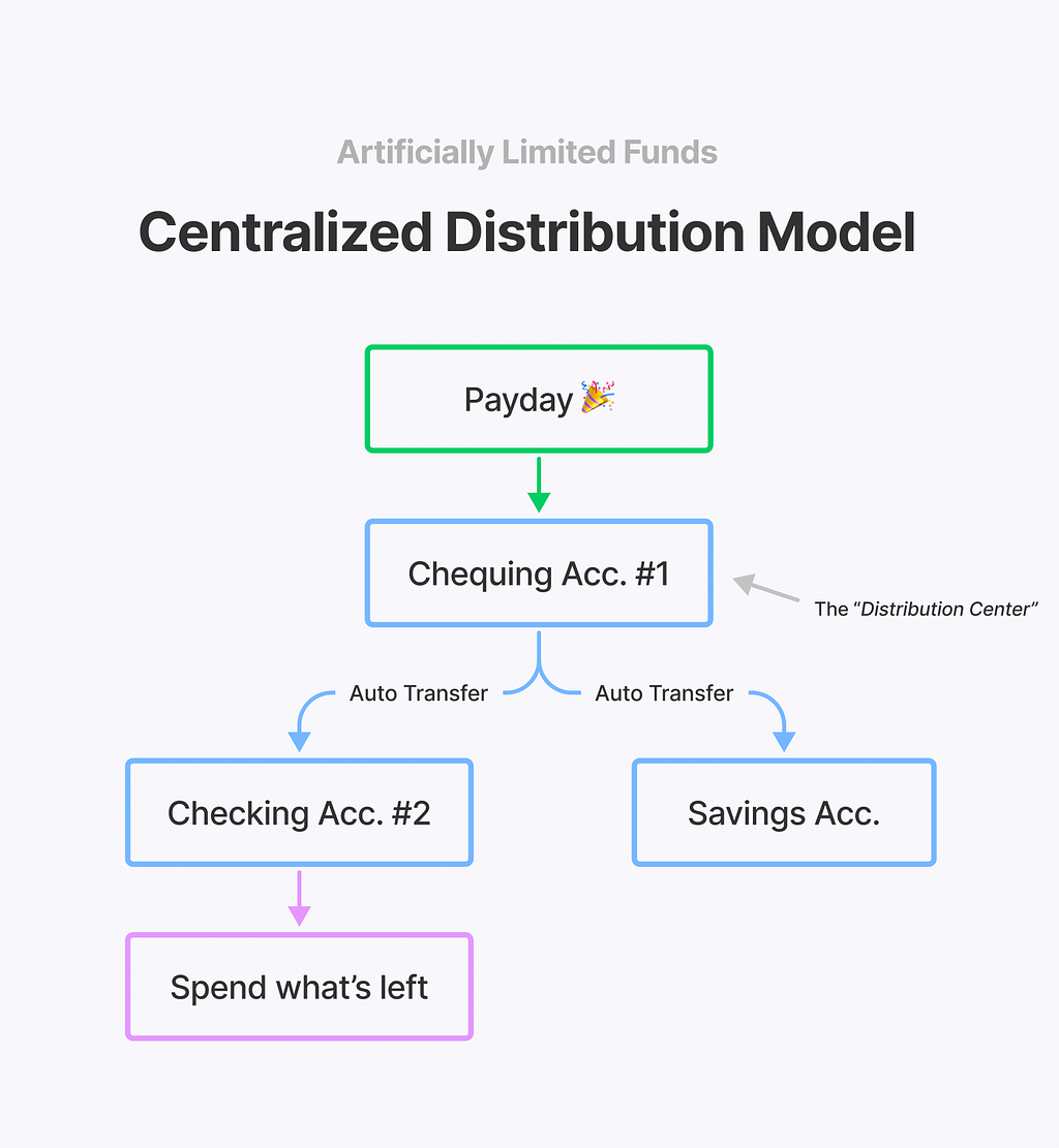 A flowchart showing your one-of-two checking accounts as a distribution centre for other accounts.