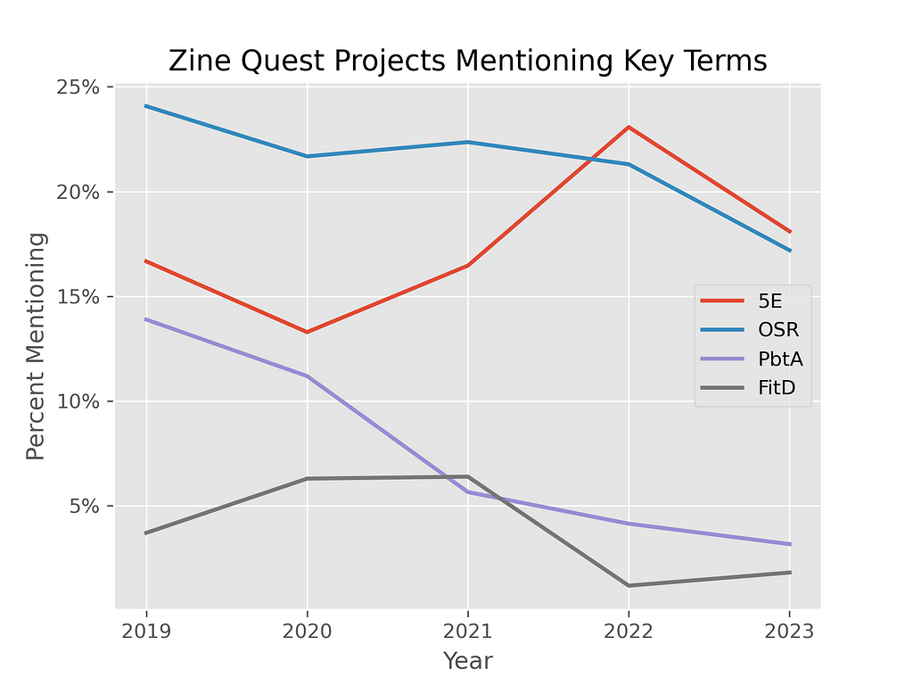 A line graph of the percentages of Zine Quest projects that mentioned key terms (5E, OSR, PbtA, and FitD) over time