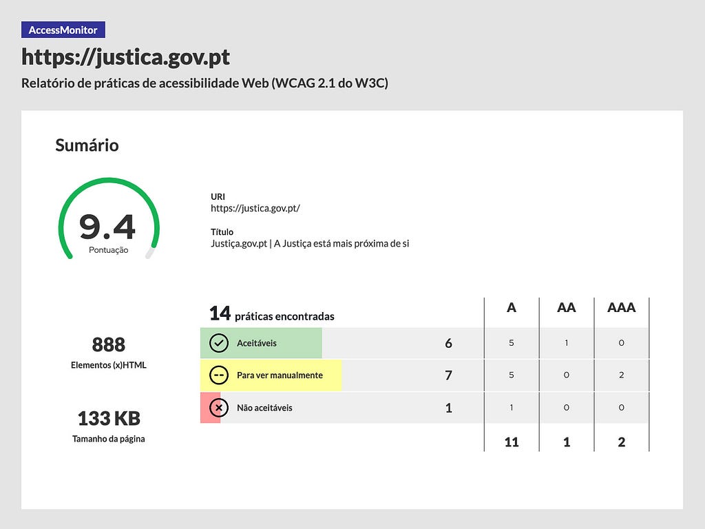 Accessibility score of 9.4 of portal Portal da Justiça