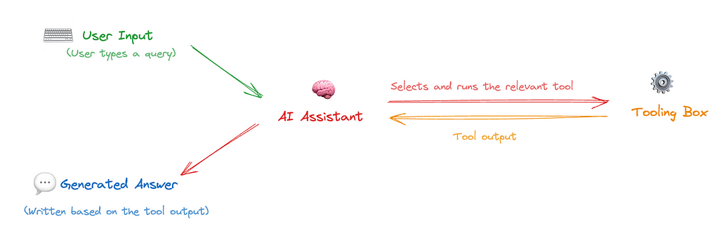 The diagram shows how the AI assistant selects and runs the relevant tool, processes the output, and generates a response. This seamless interaction is the core of tool calling.