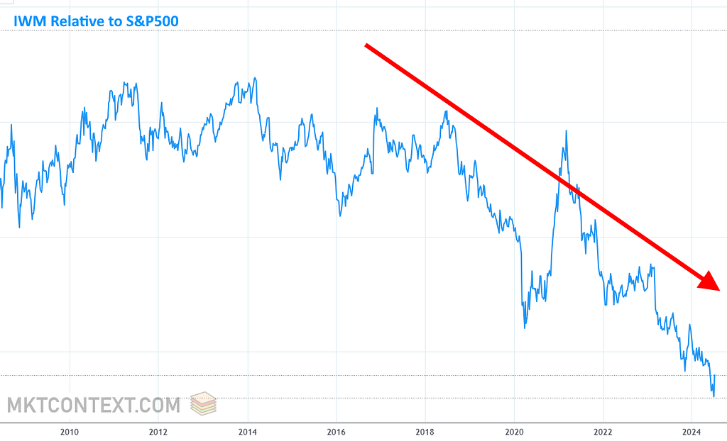 Long term underperformance of IWM relative to S&P 500